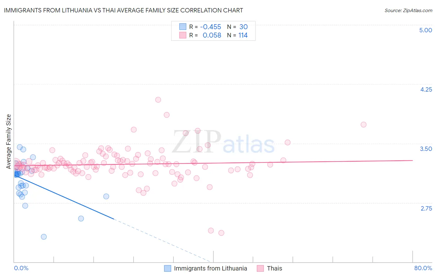 Immigrants from Lithuania vs Thai Average Family Size