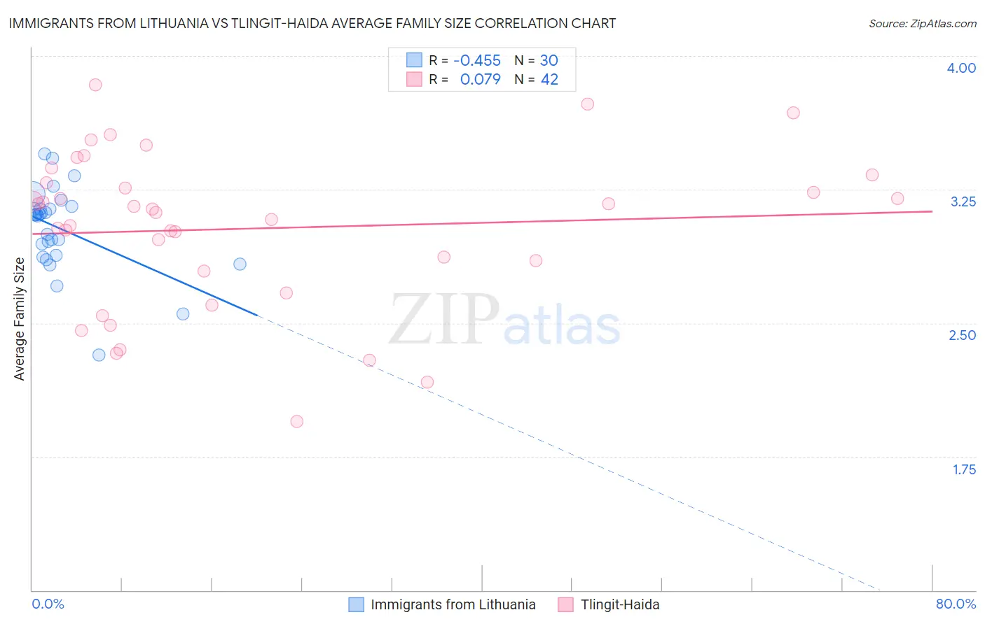 Immigrants from Lithuania vs Tlingit-Haida Average Family Size