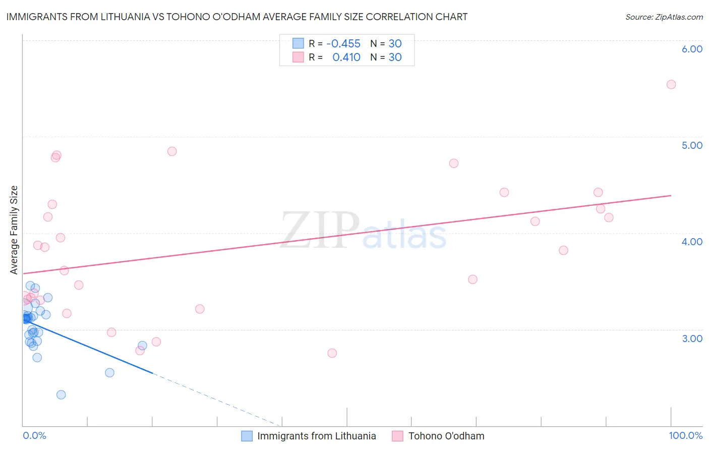Immigrants from Lithuania vs Tohono O'odham Average Family Size