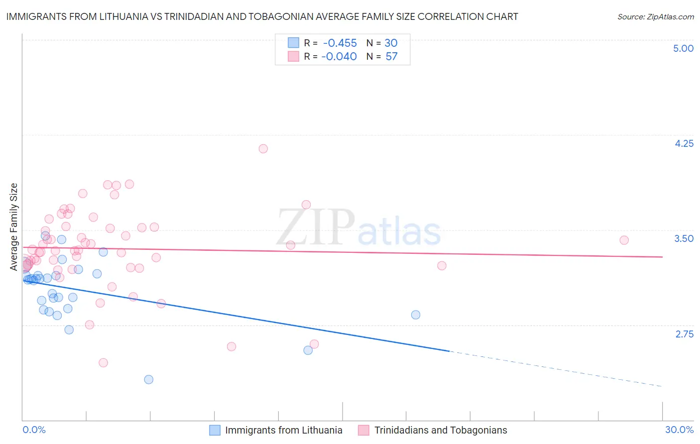 Immigrants from Lithuania vs Trinidadian and Tobagonian Average Family Size