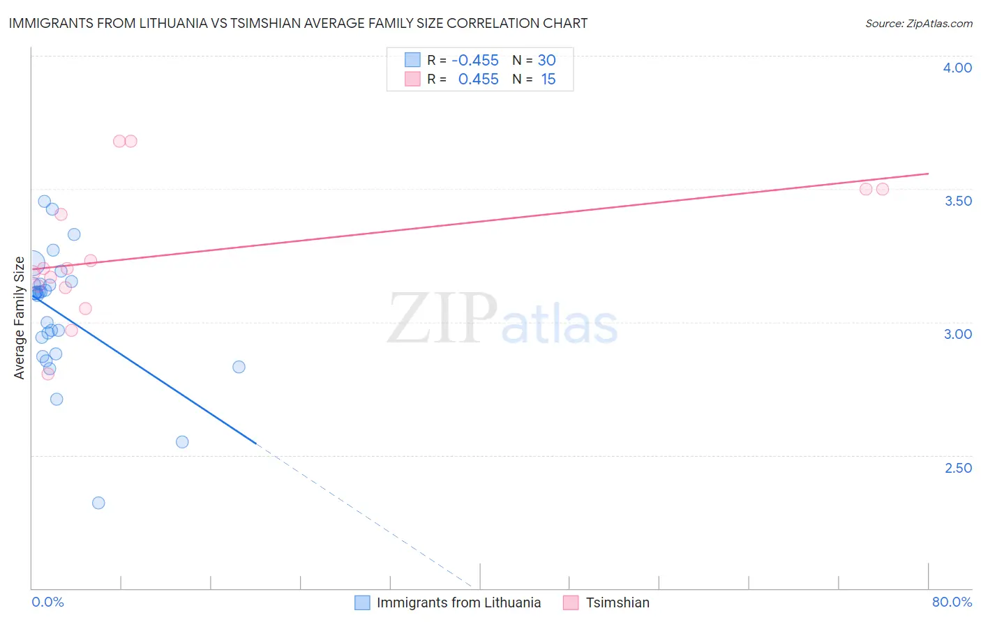 Immigrants from Lithuania vs Tsimshian Average Family Size