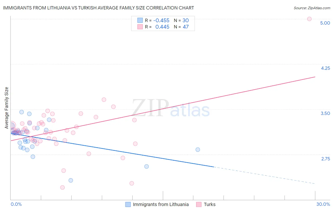 Immigrants from Lithuania vs Turkish Average Family Size