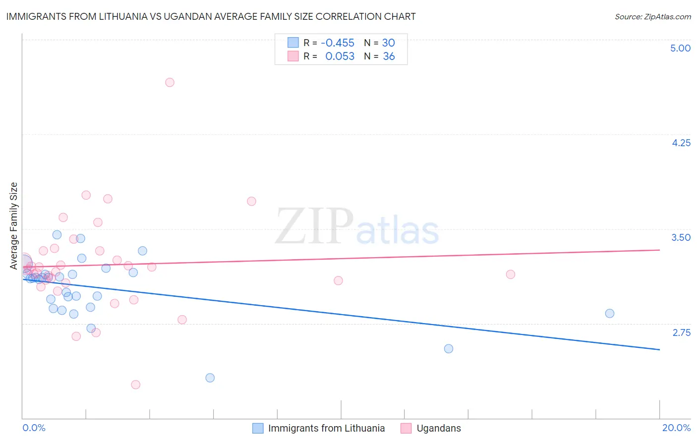 Immigrants from Lithuania vs Ugandan Average Family Size