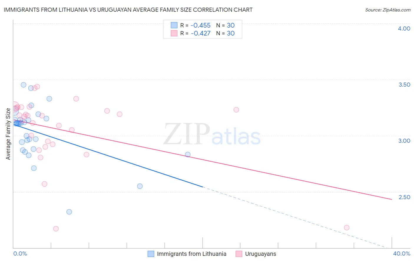 Immigrants from Lithuania vs Uruguayan Average Family Size