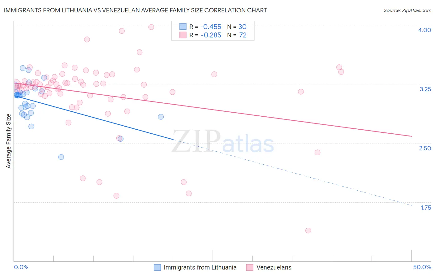 Immigrants from Lithuania vs Venezuelan Average Family Size