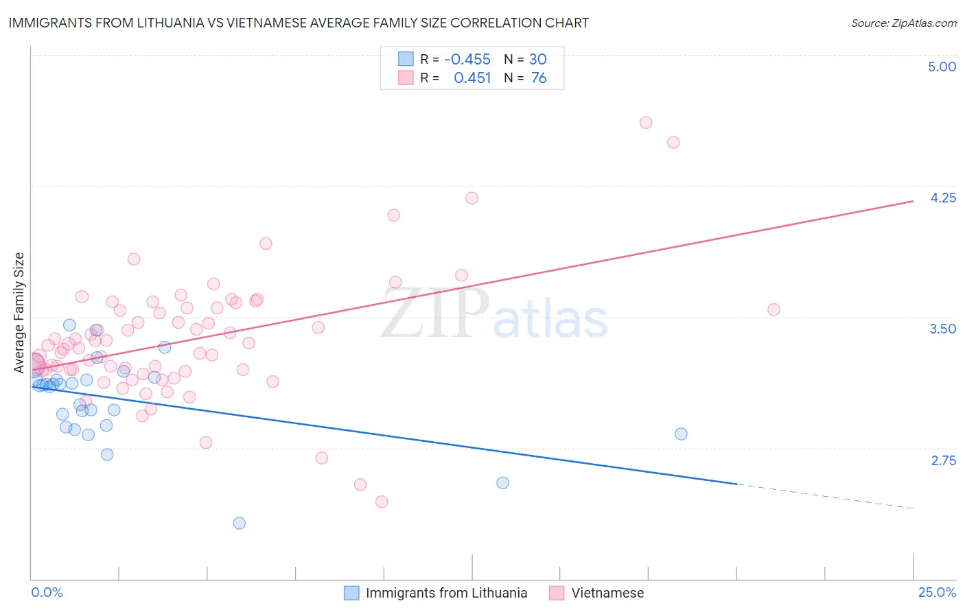 Immigrants from Lithuania vs Vietnamese Average Family Size