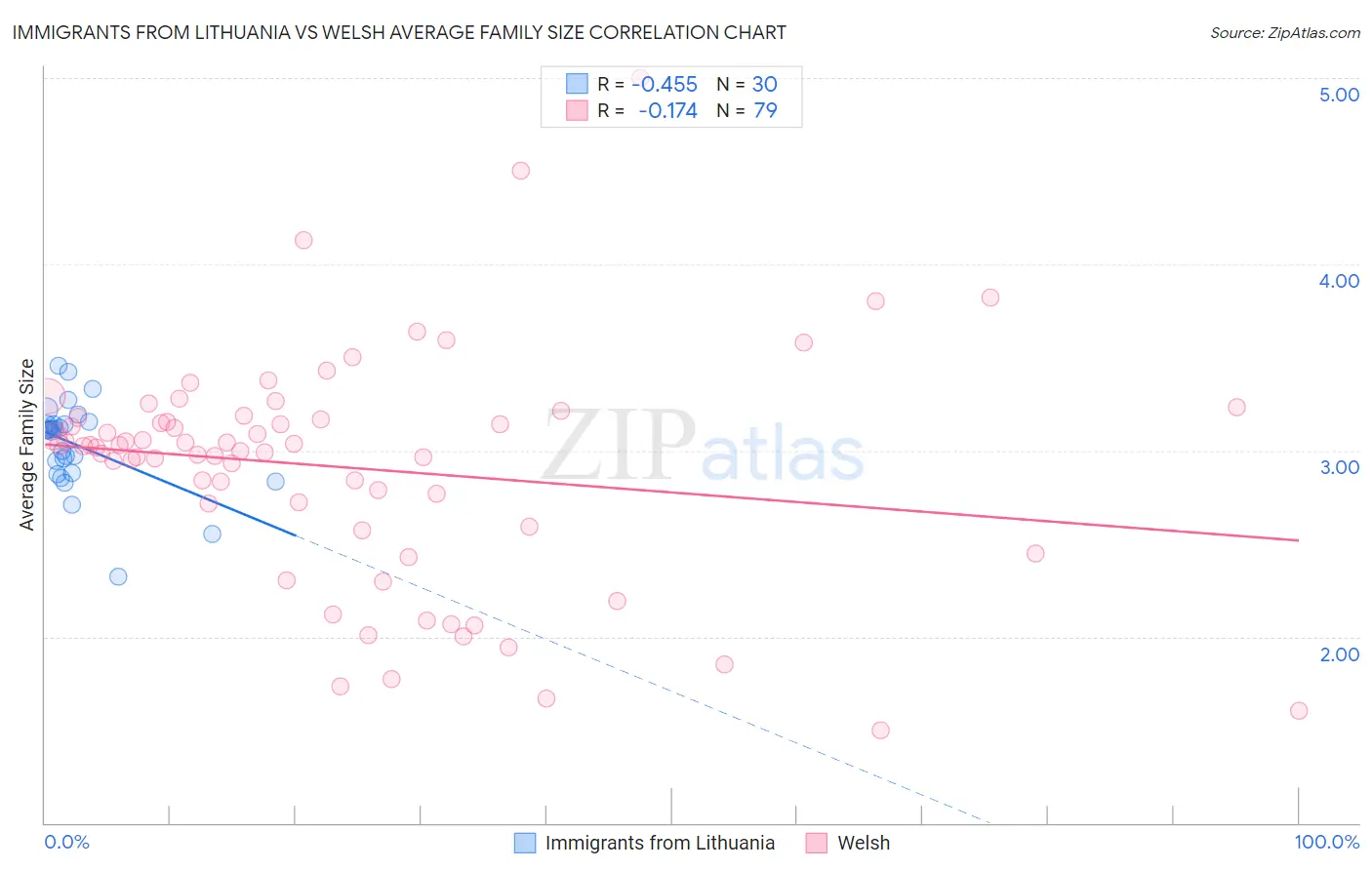 Immigrants from Lithuania vs Welsh Average Family Size