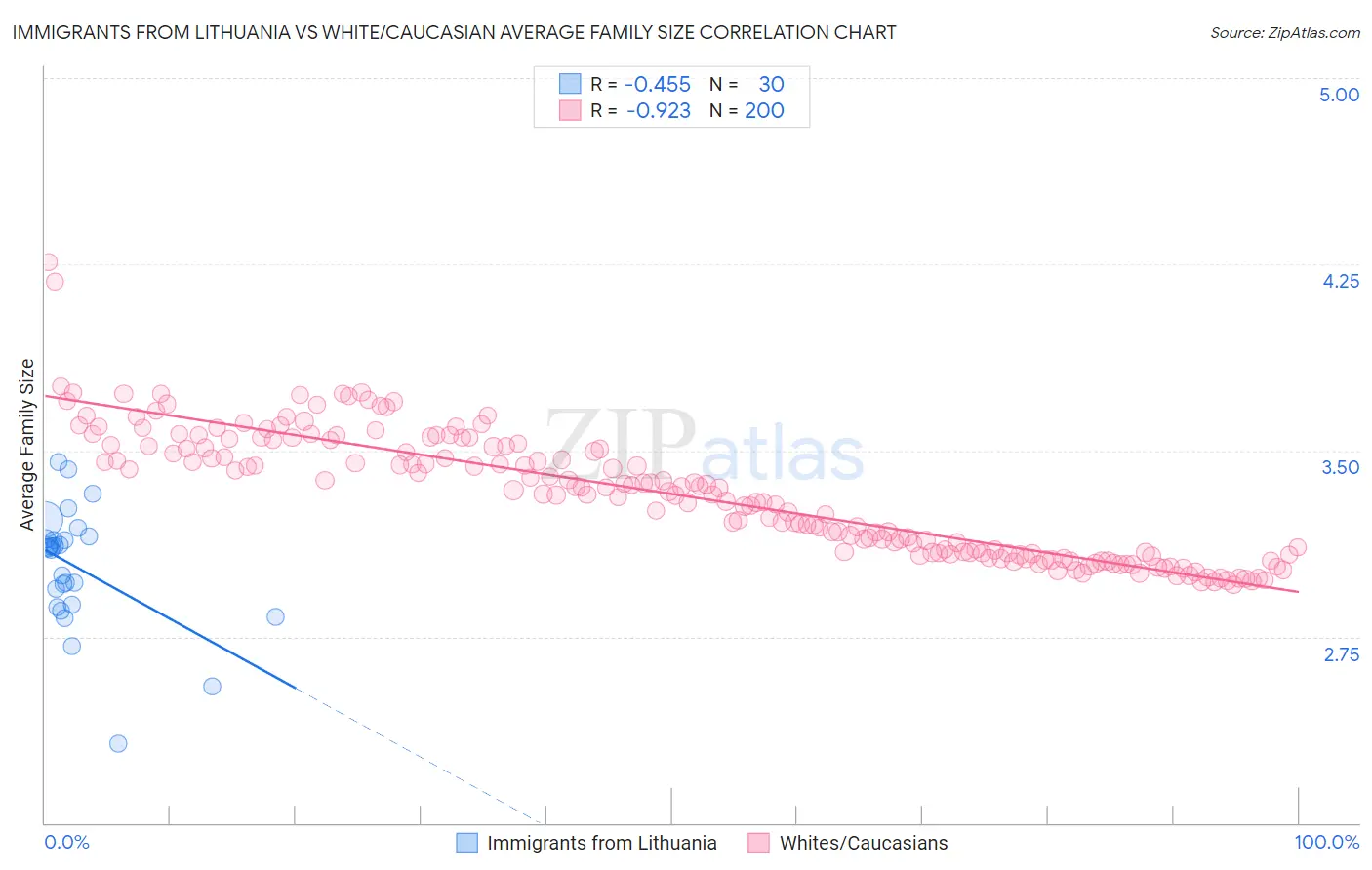 Immigrants from Lithuania vs White/Caucasian Average Family Size