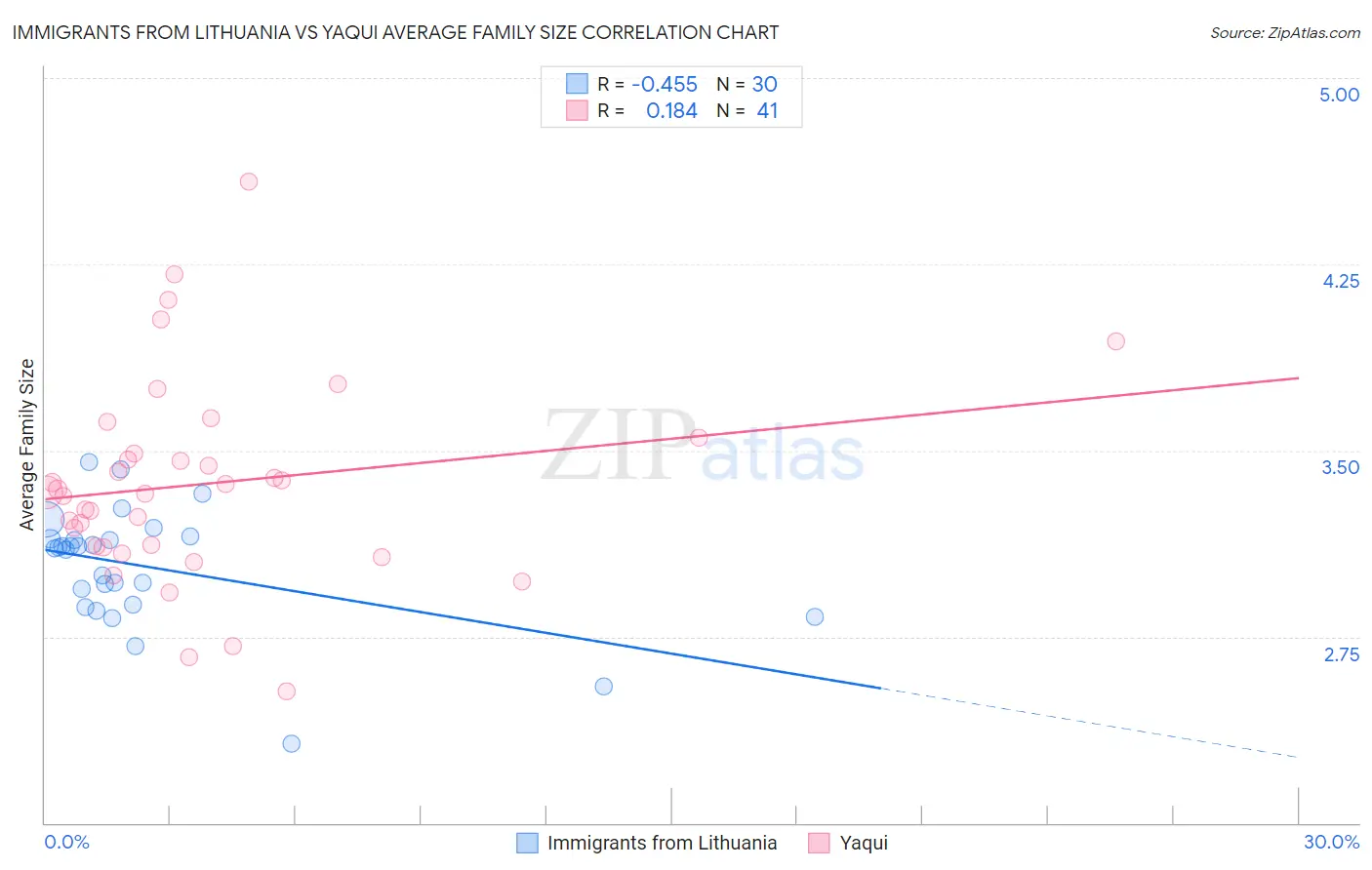 Immigrants from Lithuania vs Yaqui Average Family Size
