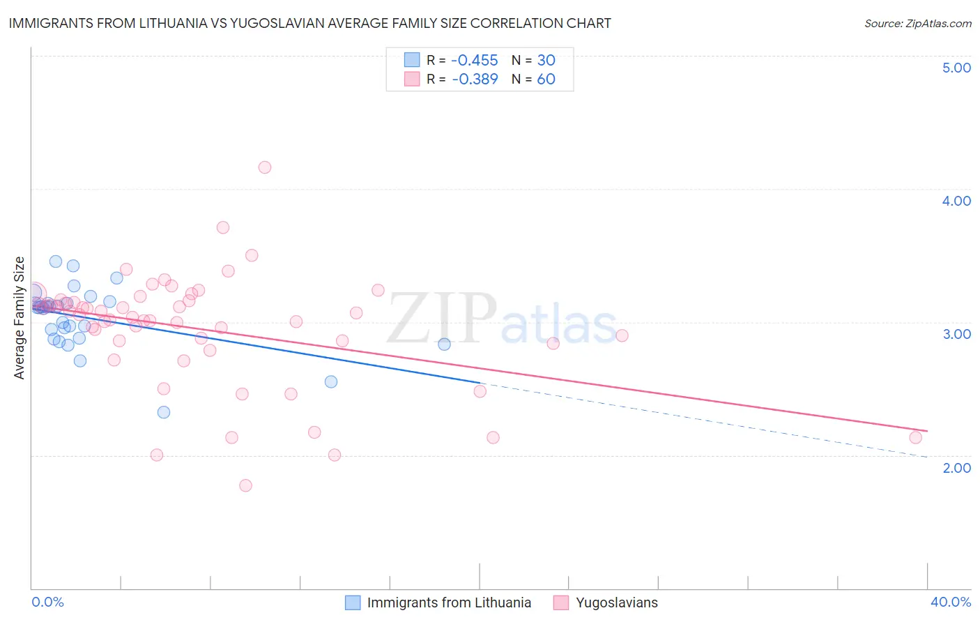Immigrants from Lithuania vs Yugoslavian Average Family Size