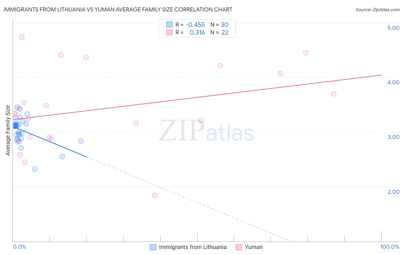 Immigrants from Lithuania vs Yuman Average Family Size