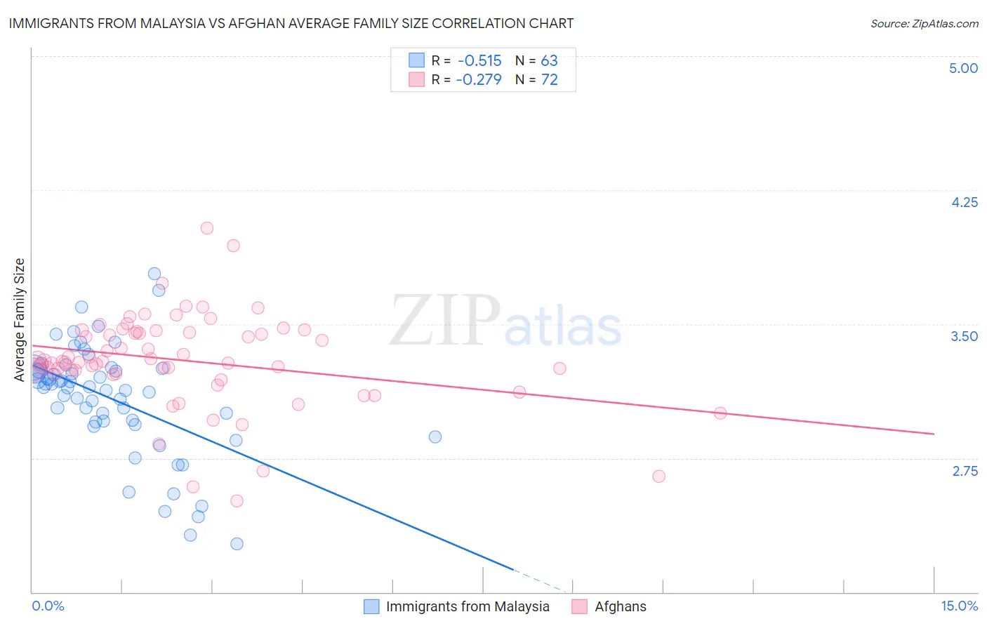 Immigrants from Malaysia vs Afghan Average Family Size