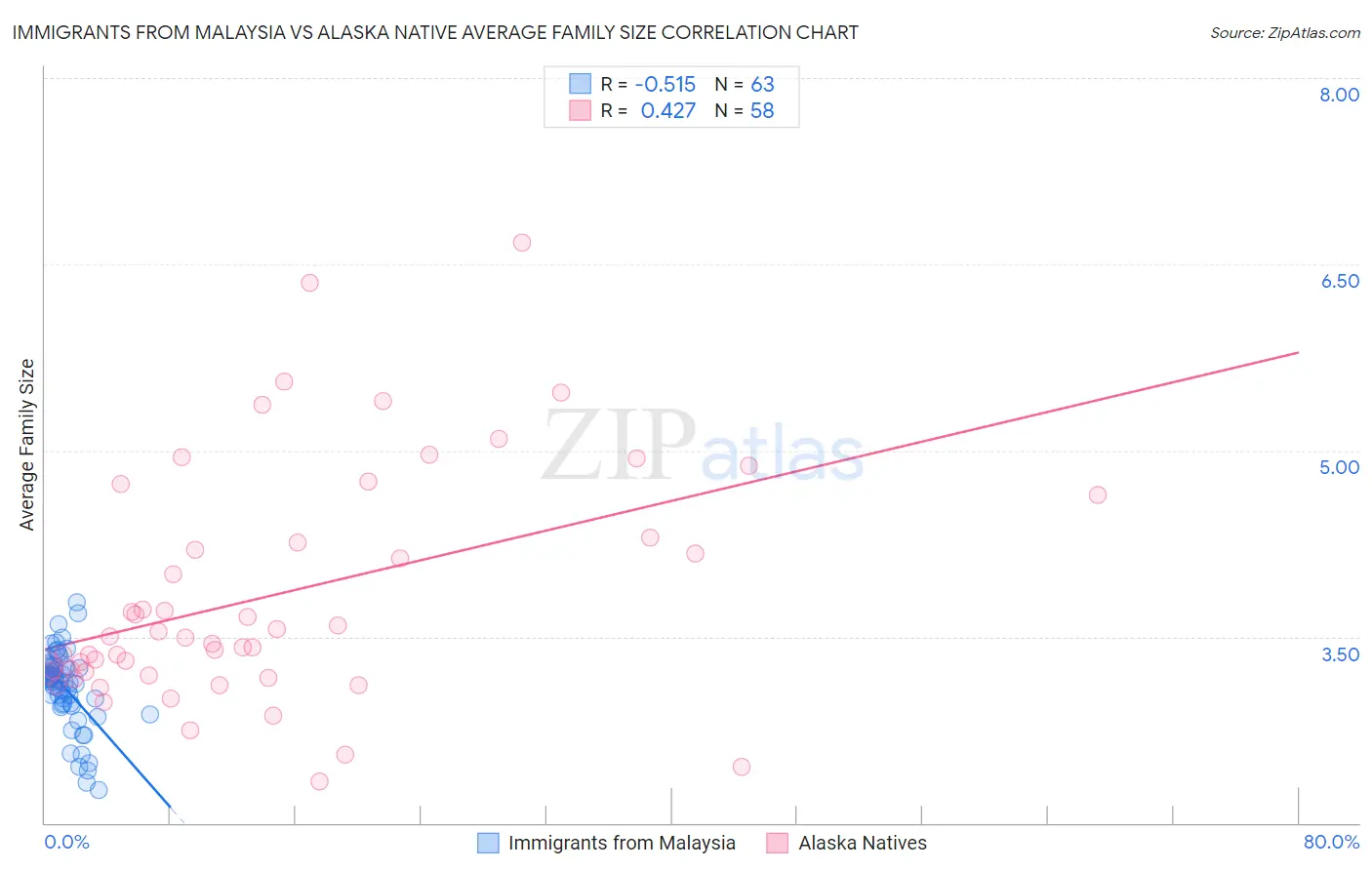 Immigrants from Malaysia vs Alaska Native Average Family Size