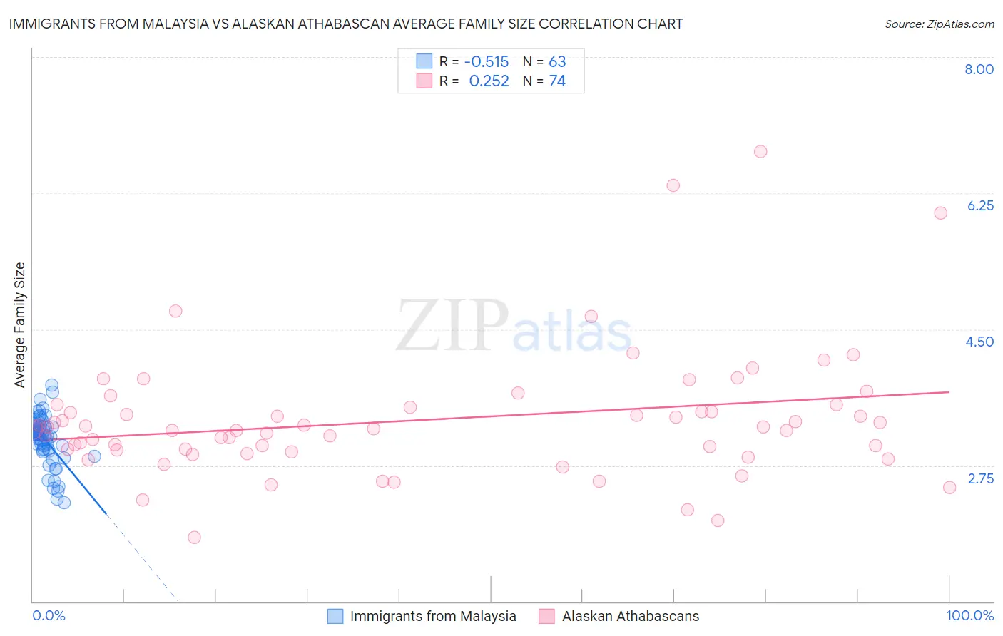 Immigrants from Malaysia vs Alaskan Athabascan Average Family Size