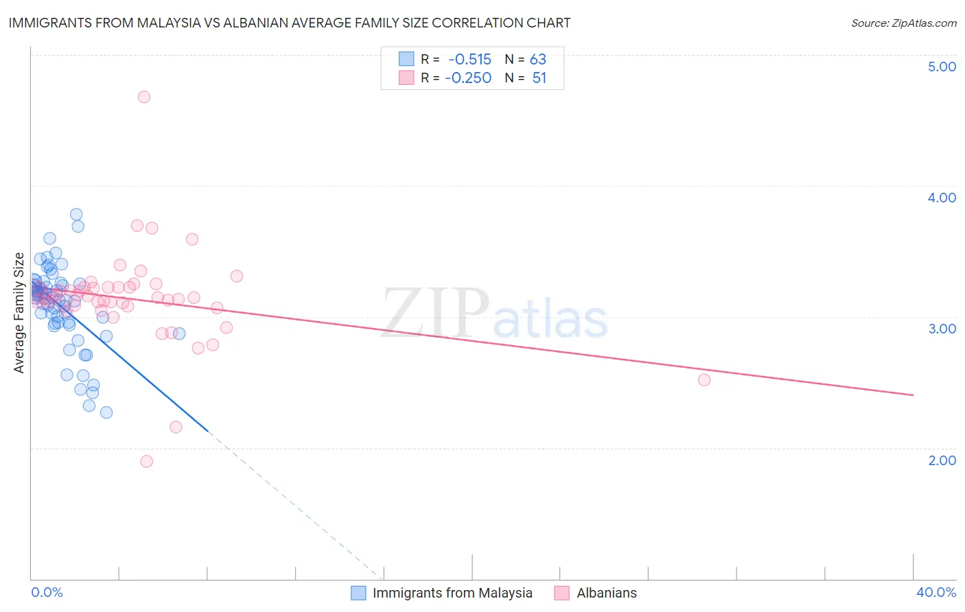 Immigrants from Malaysia vs Albanian Average Family Size