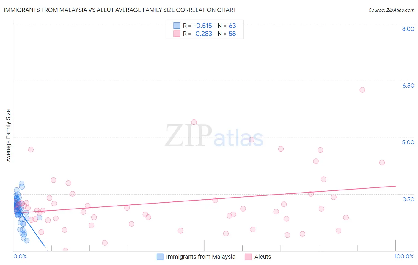 Immigrants from Malaysia vs Aleut Average Family Size