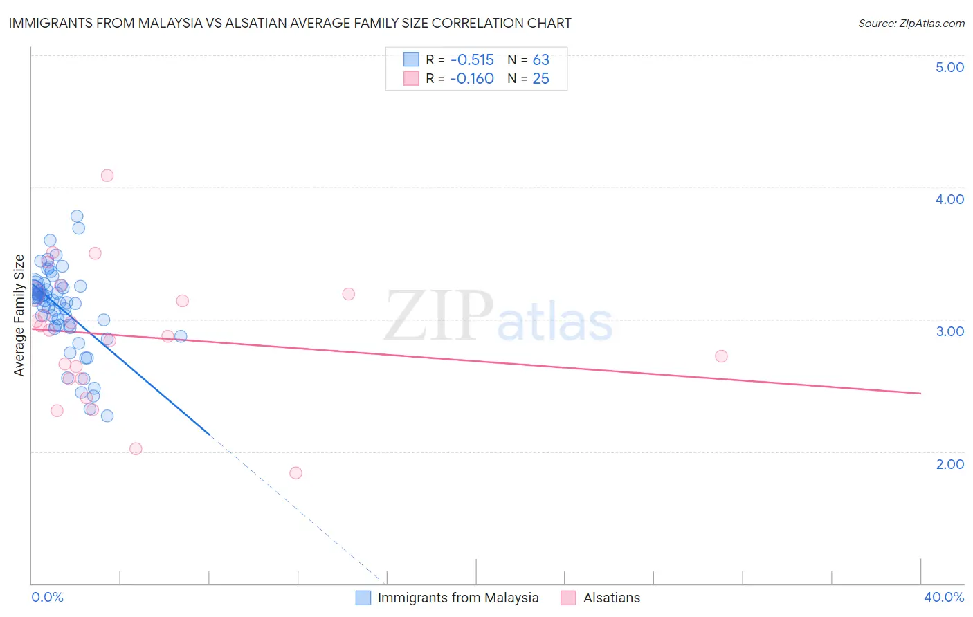 Immigrants from Malaysia vs Alsatian Average Family Size