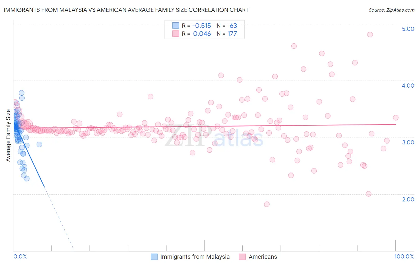 Immigrants from Malaysia vs American Average Family Size