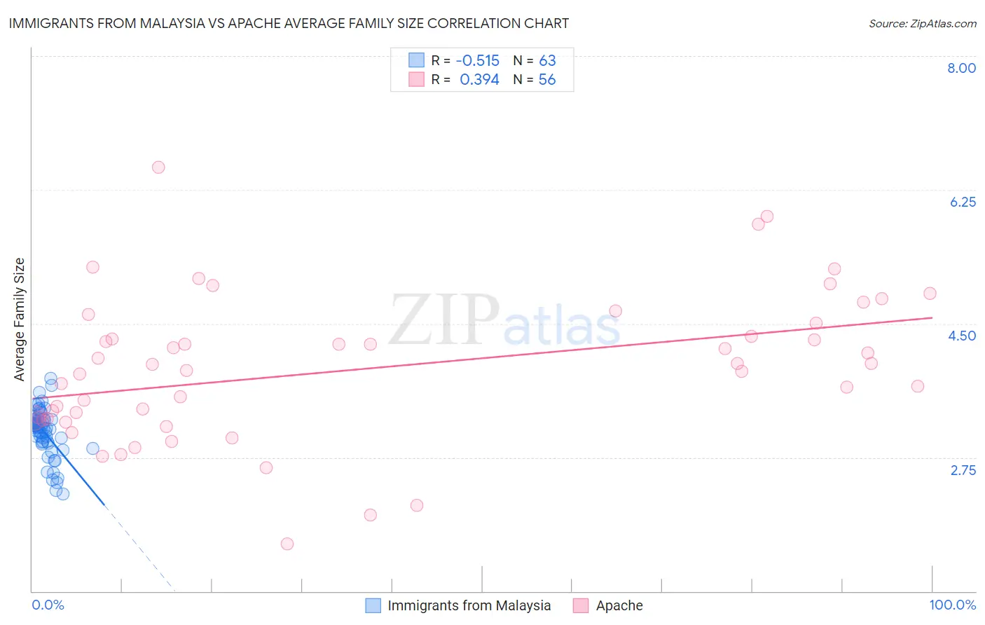 Immigrants from Malaysia vs Apache Average Family Size