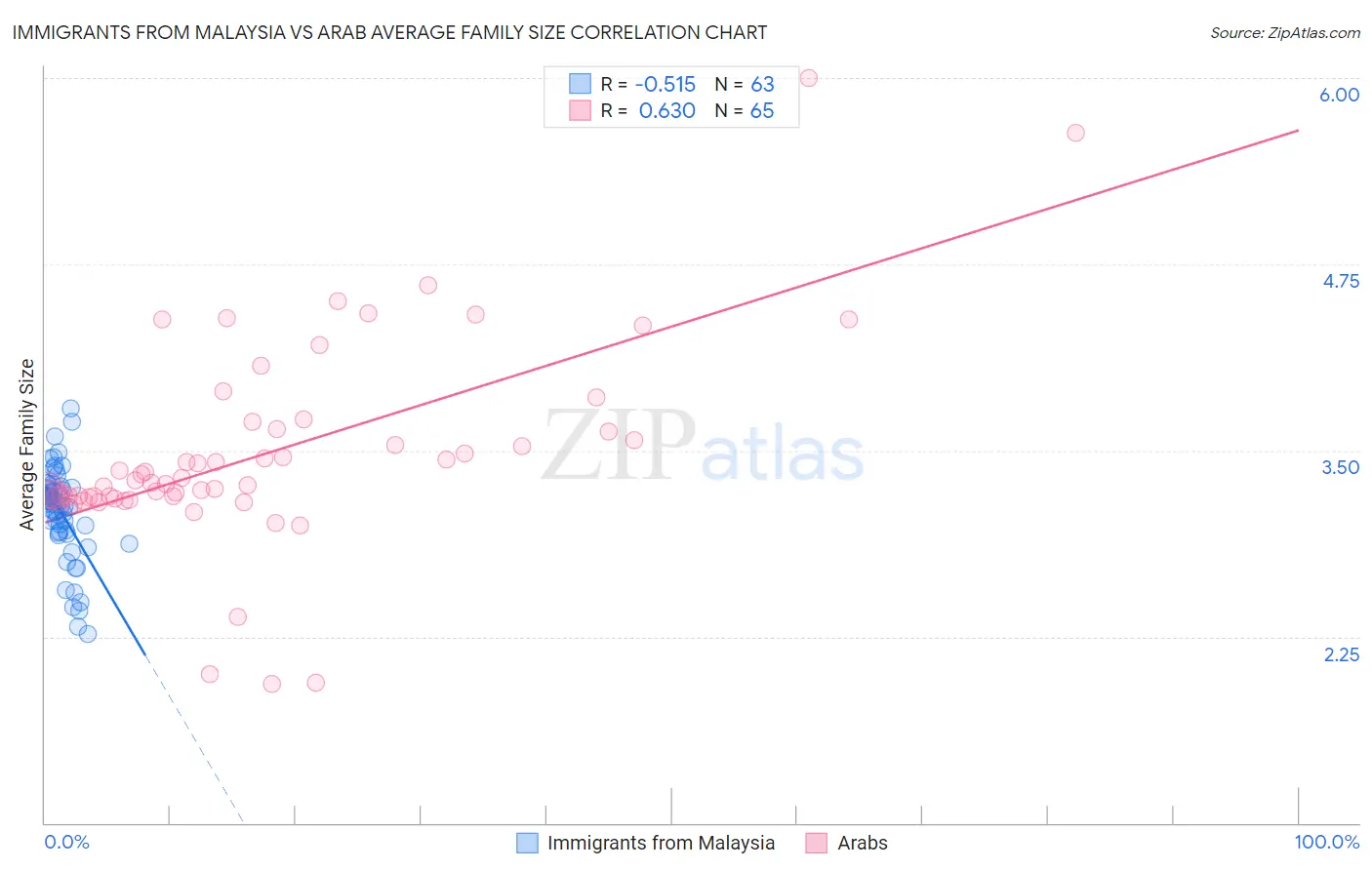 Immigrants from Malaysia vs Arab Average Family Size