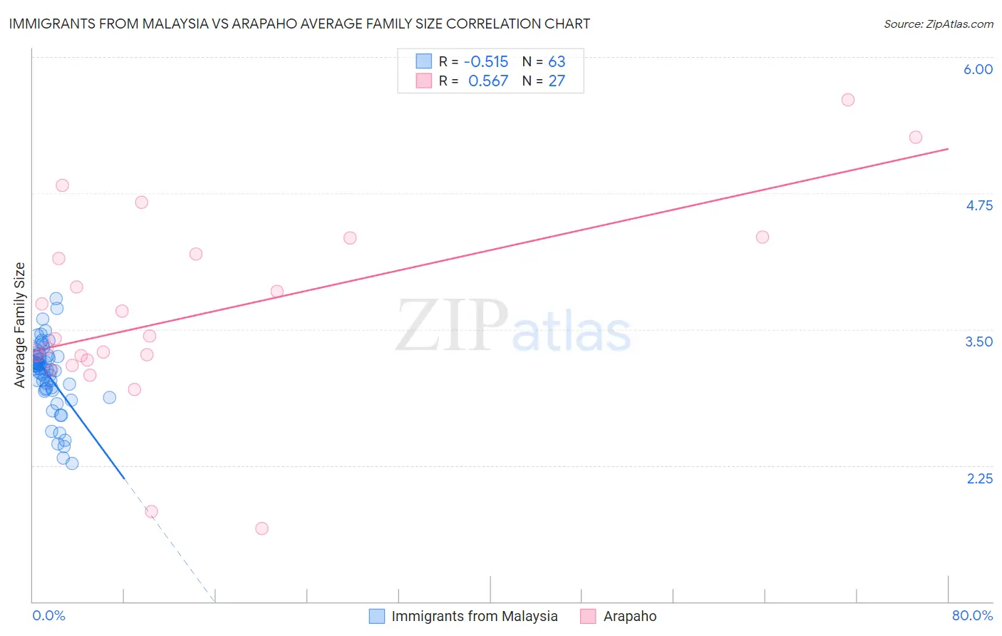 Immigrants from Malaysia vs Arapaho Average Family Size