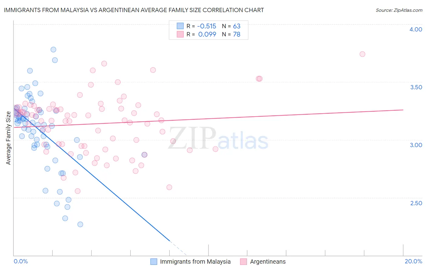 Immigrants from Malaysia vs Argentinean Average Family Size