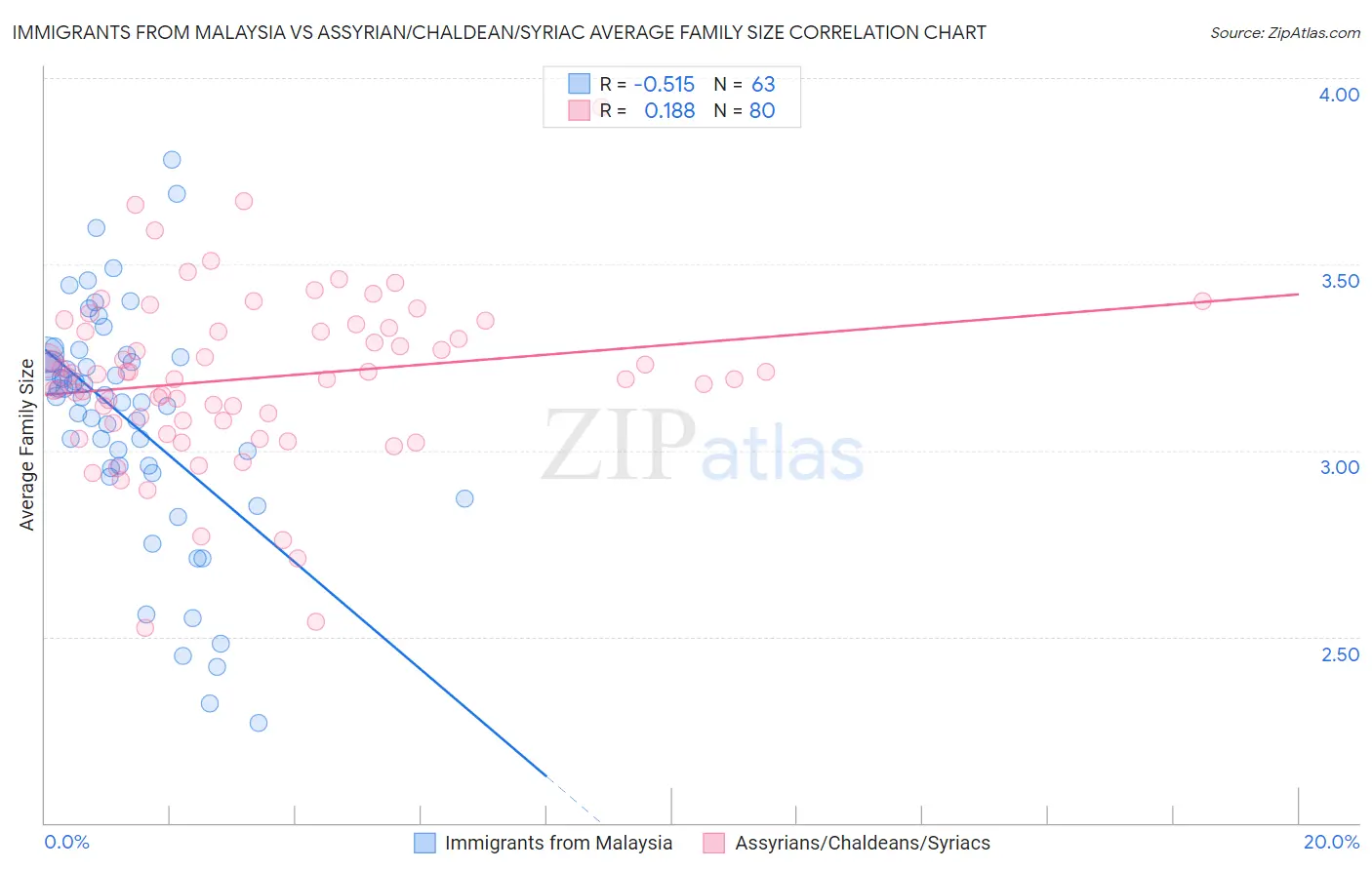 Immigrants from Malaysia vs Assyrian/Chaldean/Syriac Average Family Size