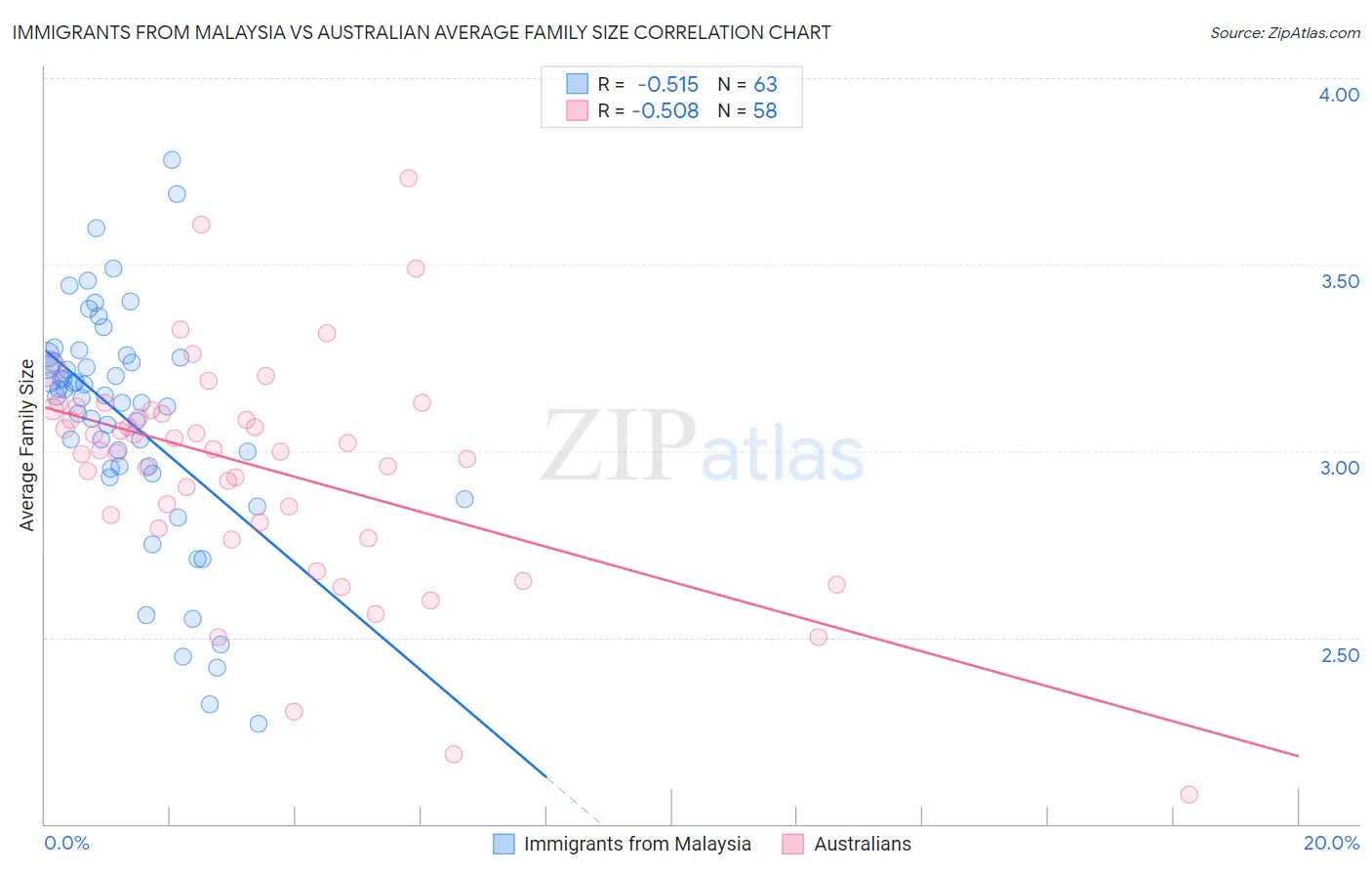 Immigrants from Malaysia vs Australian Average Family Size