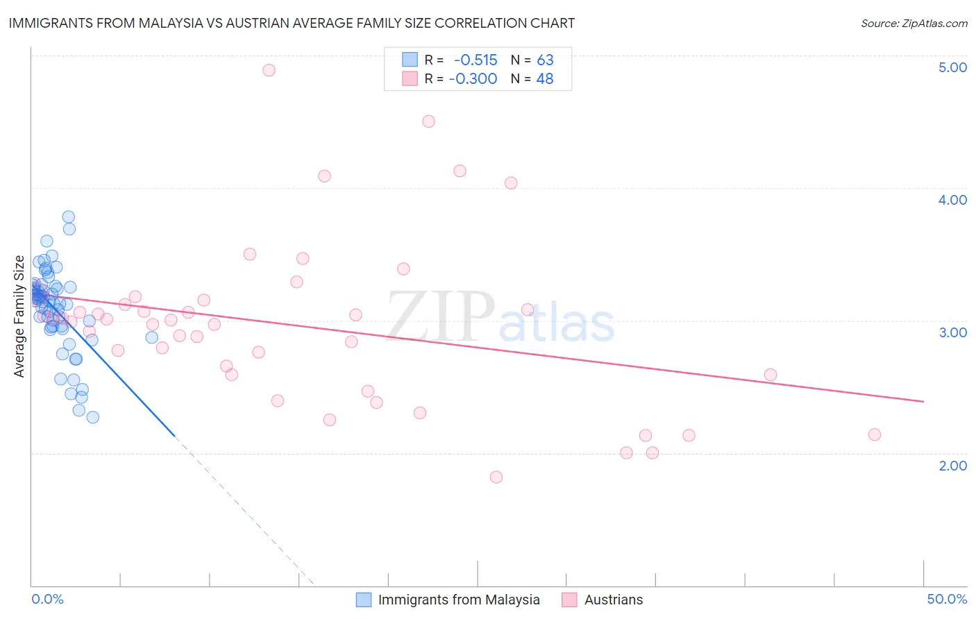 Immigrants from Malaysia vs Austrian Average Family Size