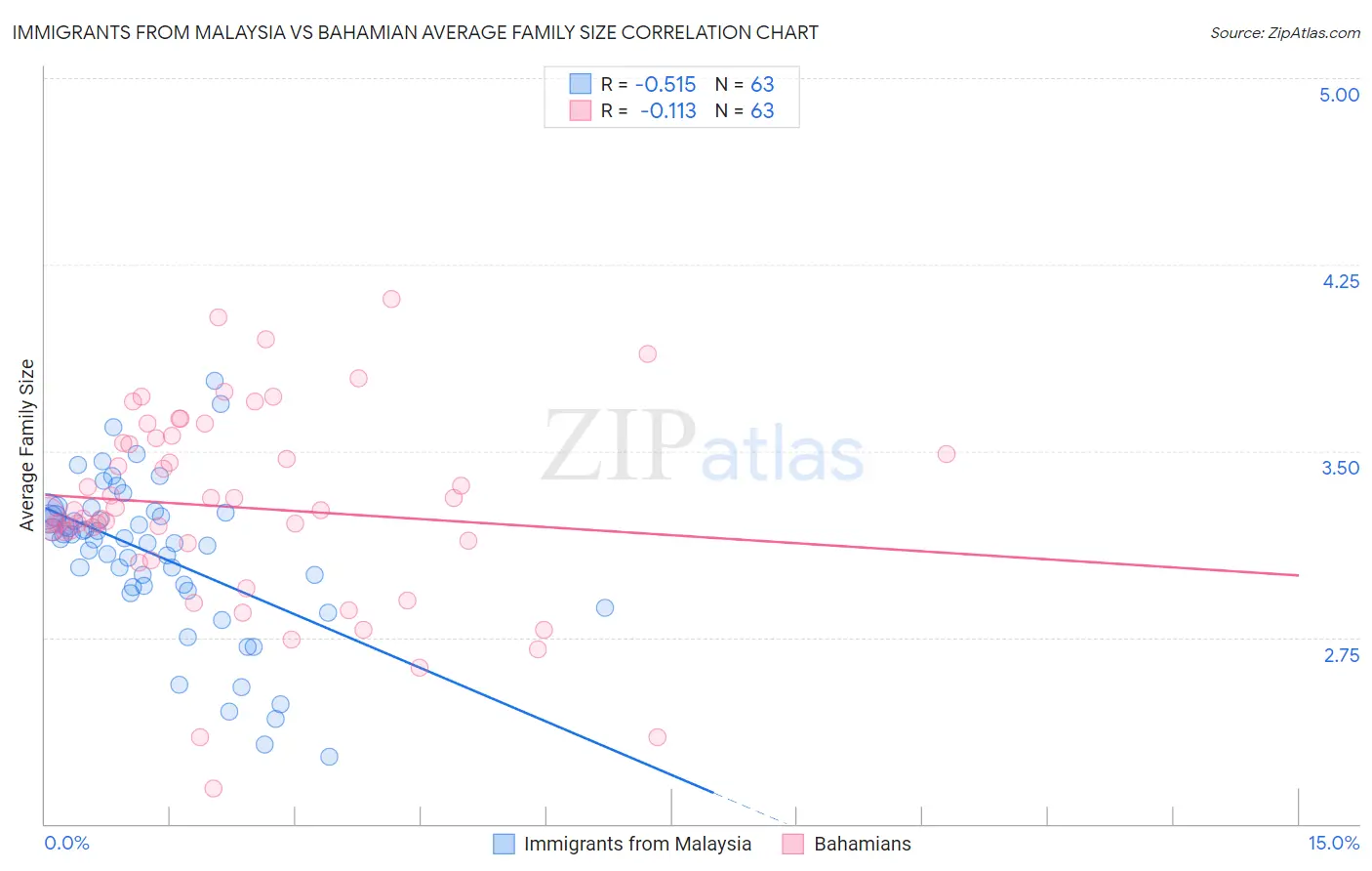 Immigrants from Malaysia vs Bahamian Average Family Size