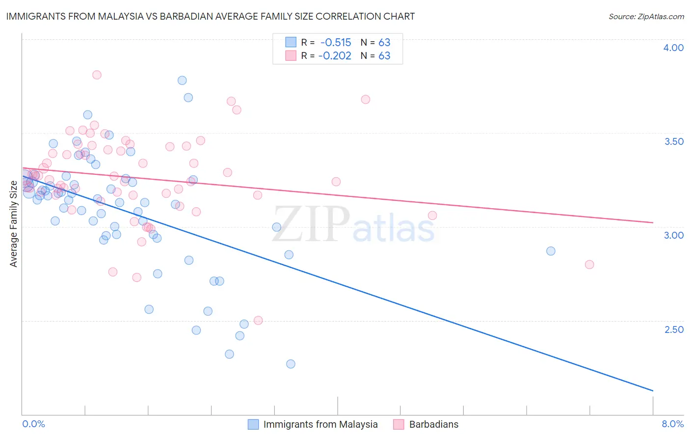 Immigrants from Malaysia vs Barbadian Average Family Size