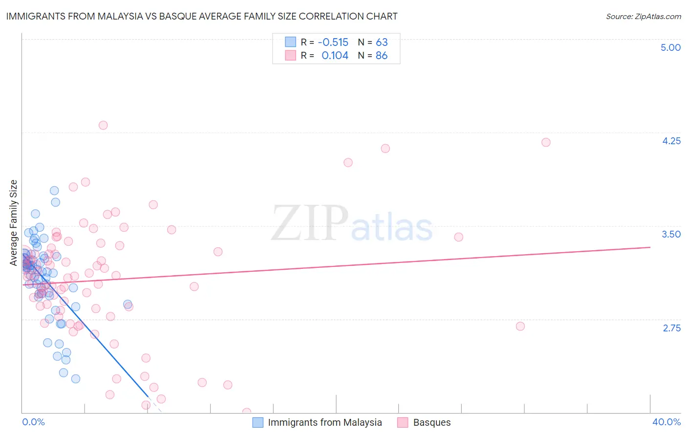 Immigrants from Malaysia vs Basque Average Family Size