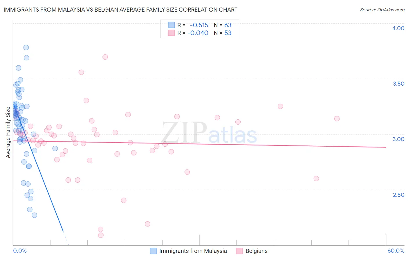 Immigrants from Malaysia vs Belgian Average Family Size