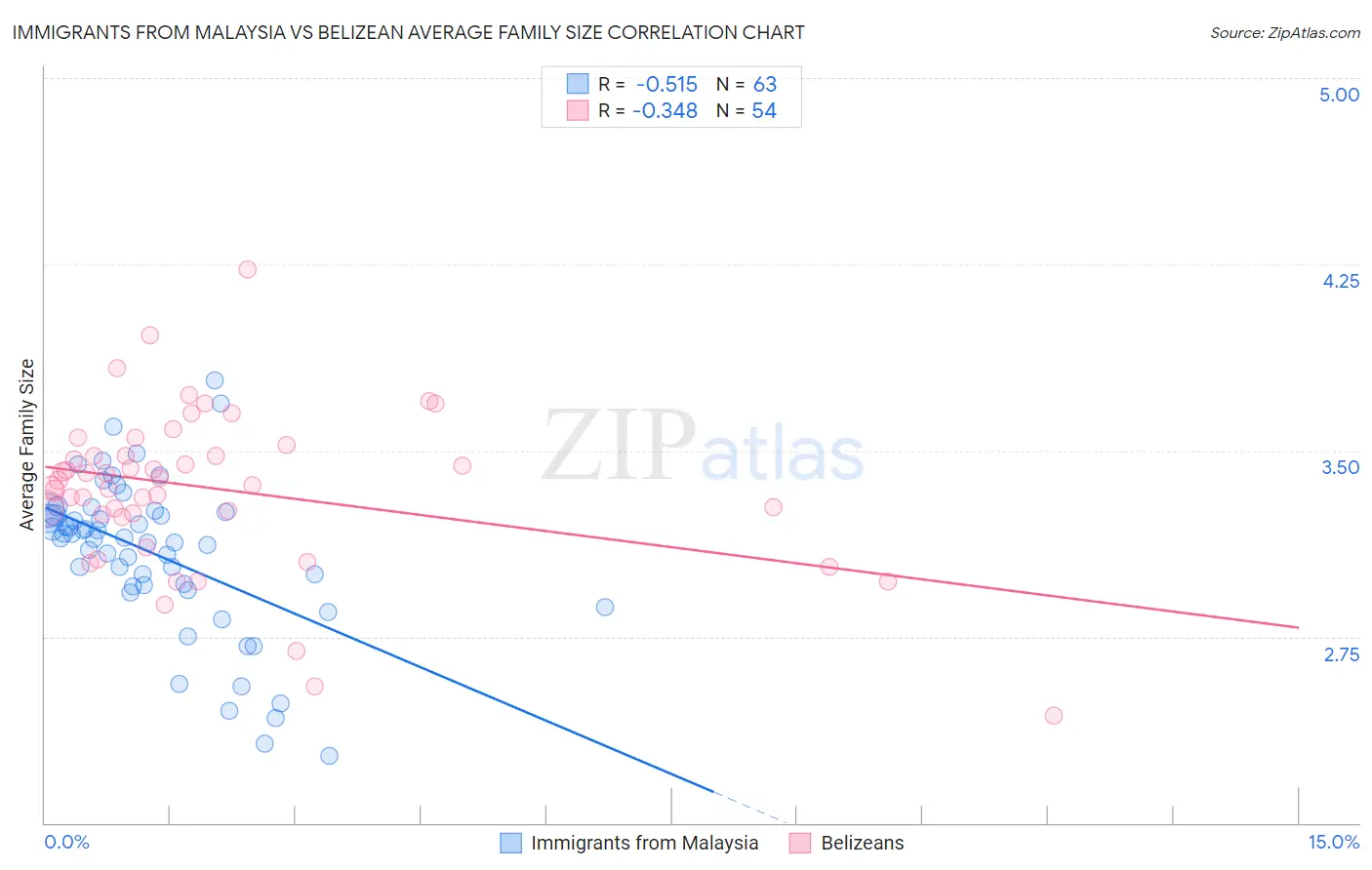 Immigrants from Malaysia vs Belizean Average Family Size