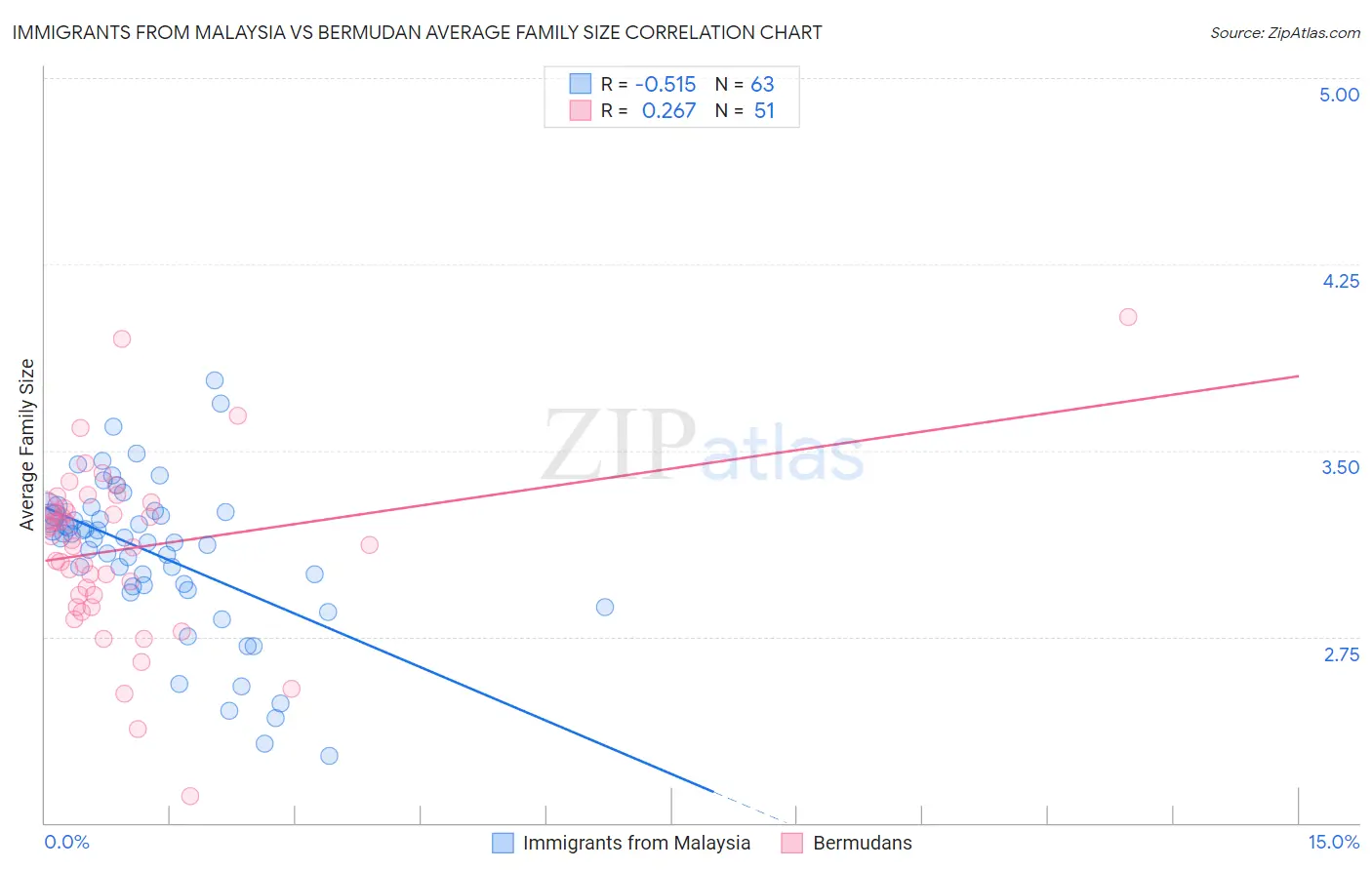 Immigrants from Malaysia vs Bermudan Average Family Size