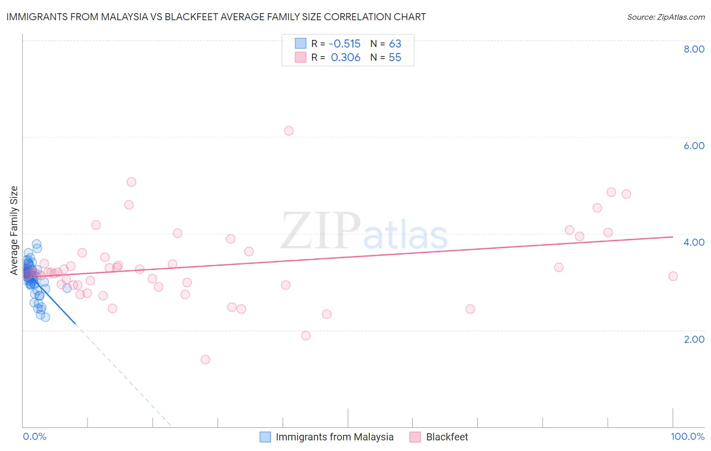 Immigrants from Malaysia vs Blackfeet Average Family Size