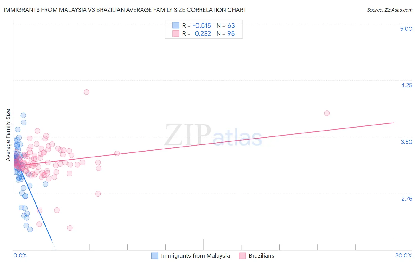Immigrants from Malaysia vs Brazilian Average Family Size