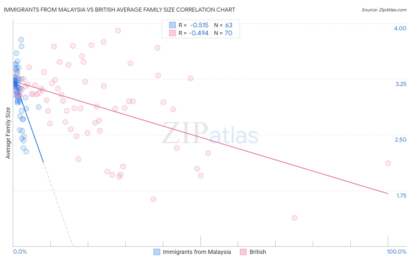 Immigrants from Malaysia vs British Average Family Size