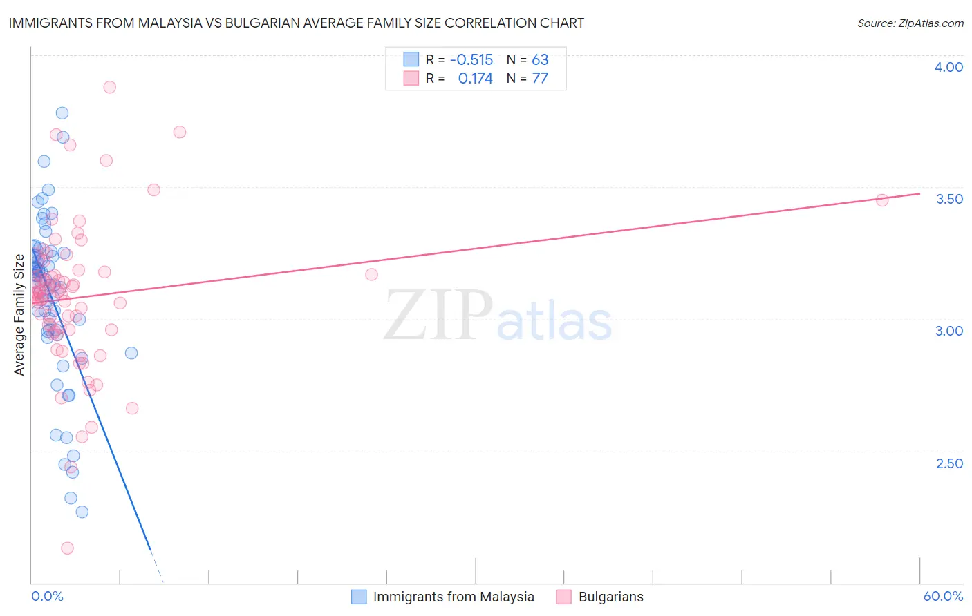 Immigrants from Malaysia vs Bulgarian Average Family Size