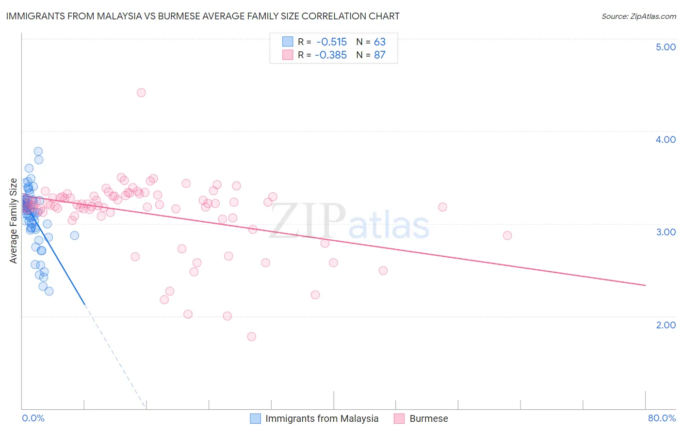 Immigrants from Malaysia vs Burmese Average Family Size