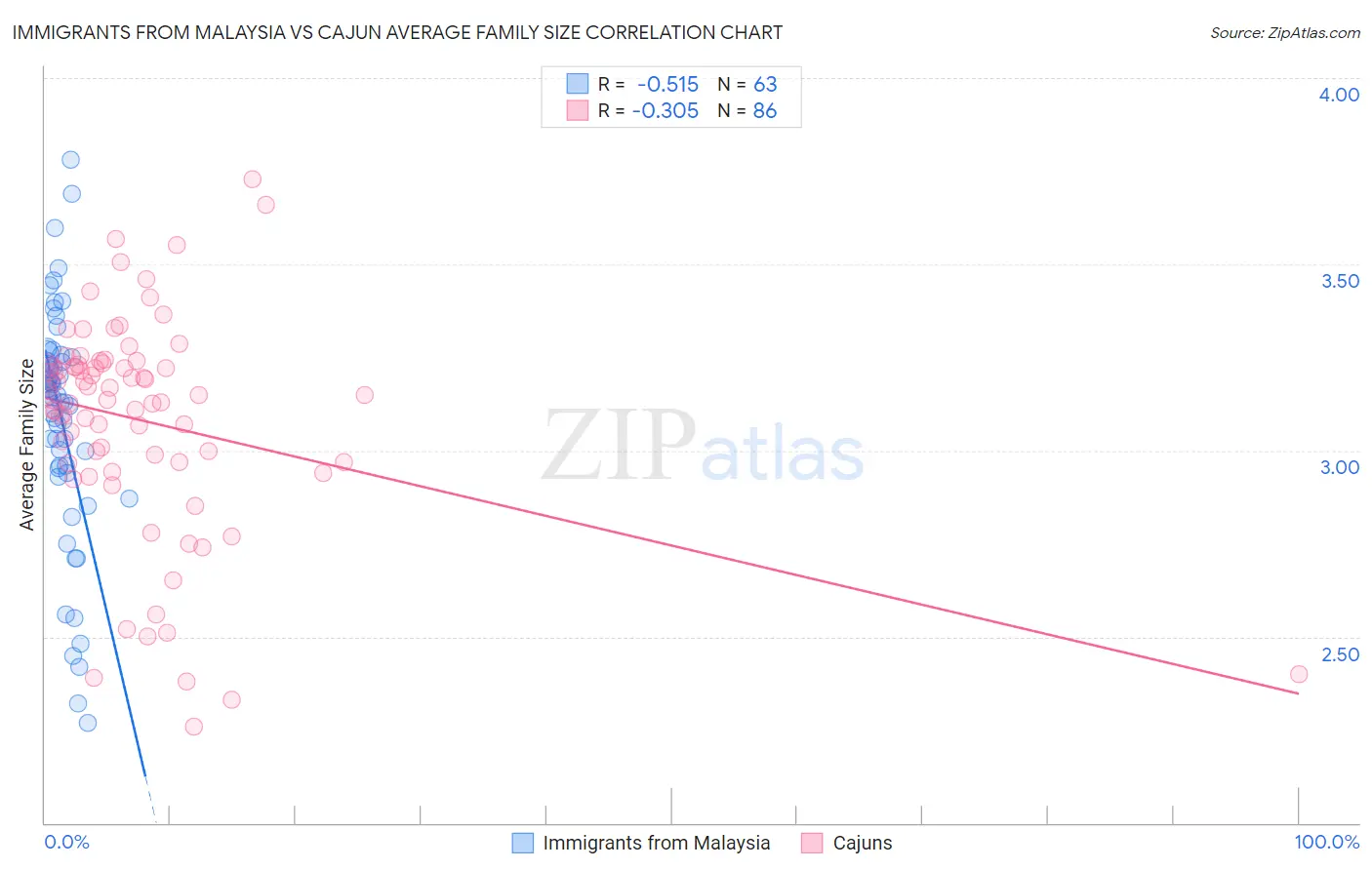 Immigrants from Malaysia vs Cajun Average Family Size