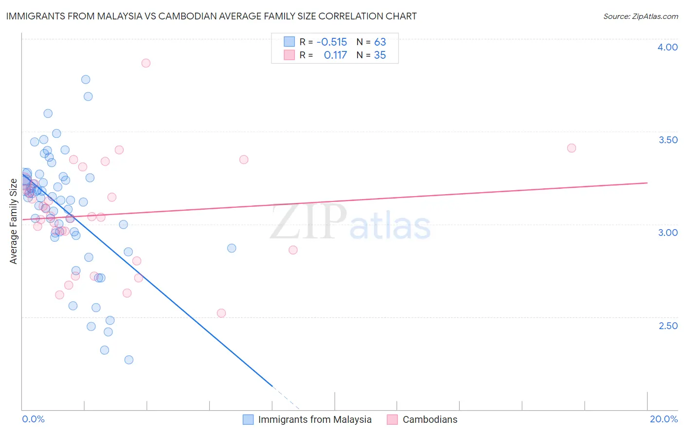 Immigrants from Malaysia vs Cambodian Average Family Size