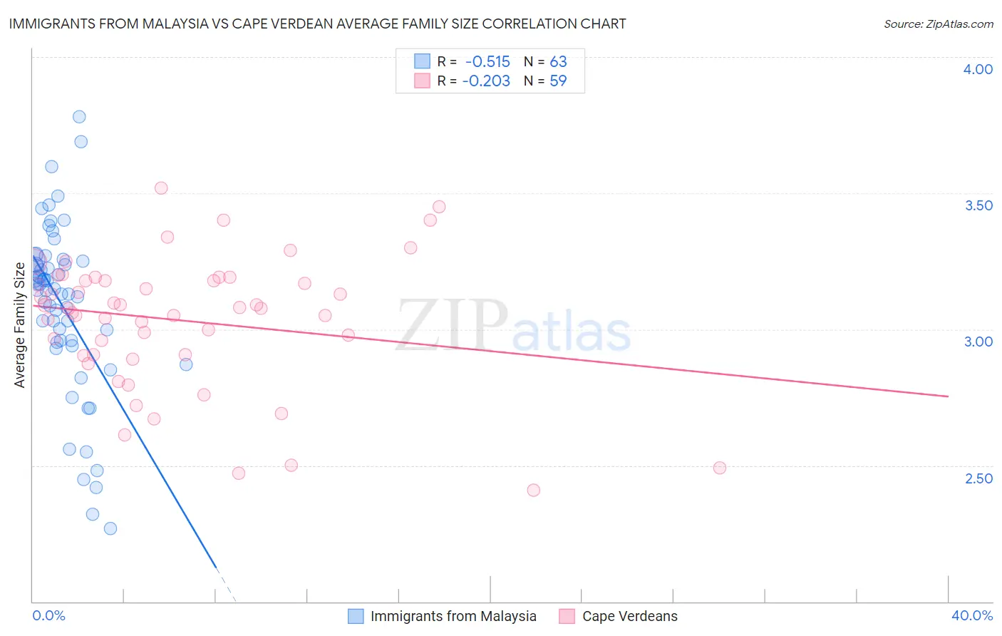 Immigrants from Malaysia vs Cape Verdean Average Family Size