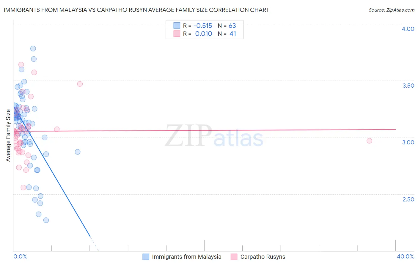 Immigrants from Malaysia vs Carpatho Rusyn Average Family Size