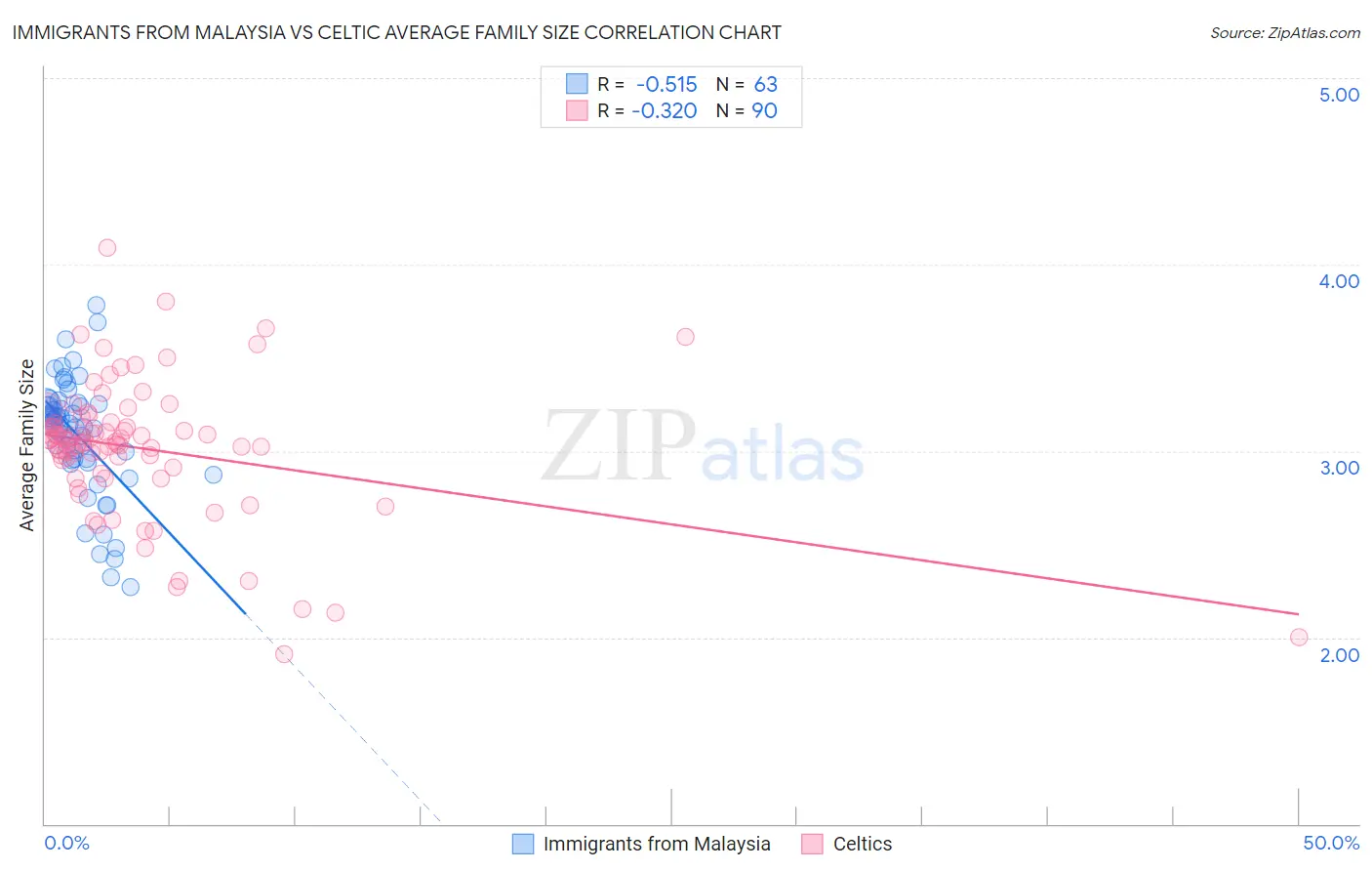 Immigrants from Malaysia vs Celtic Average Family Size