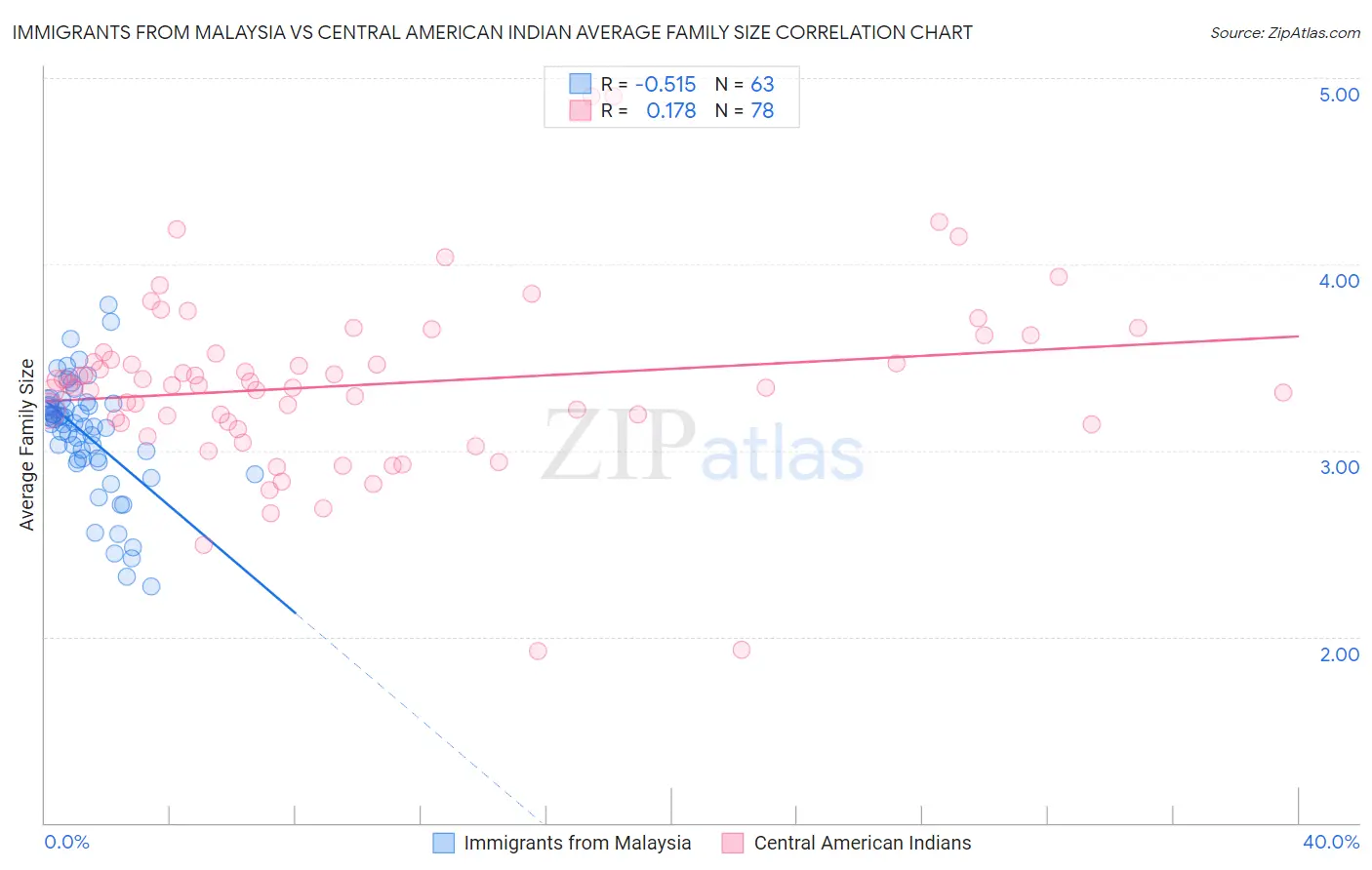 Immigrants from Malaysia vs Central American Indian Average Family Size