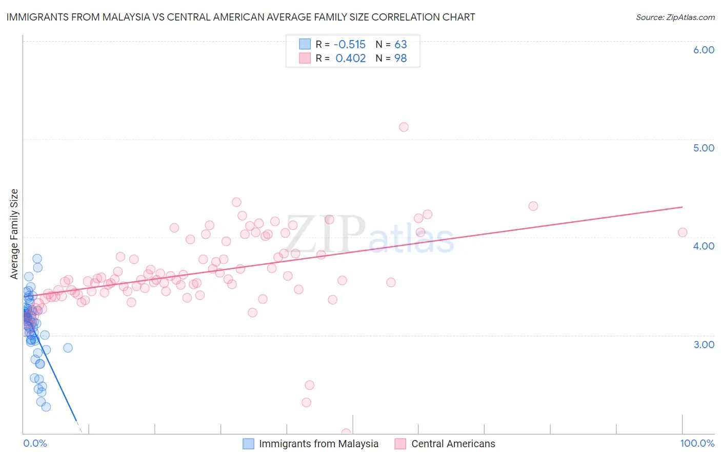 Immigrants from Malaysia vs Central American Average Family Size