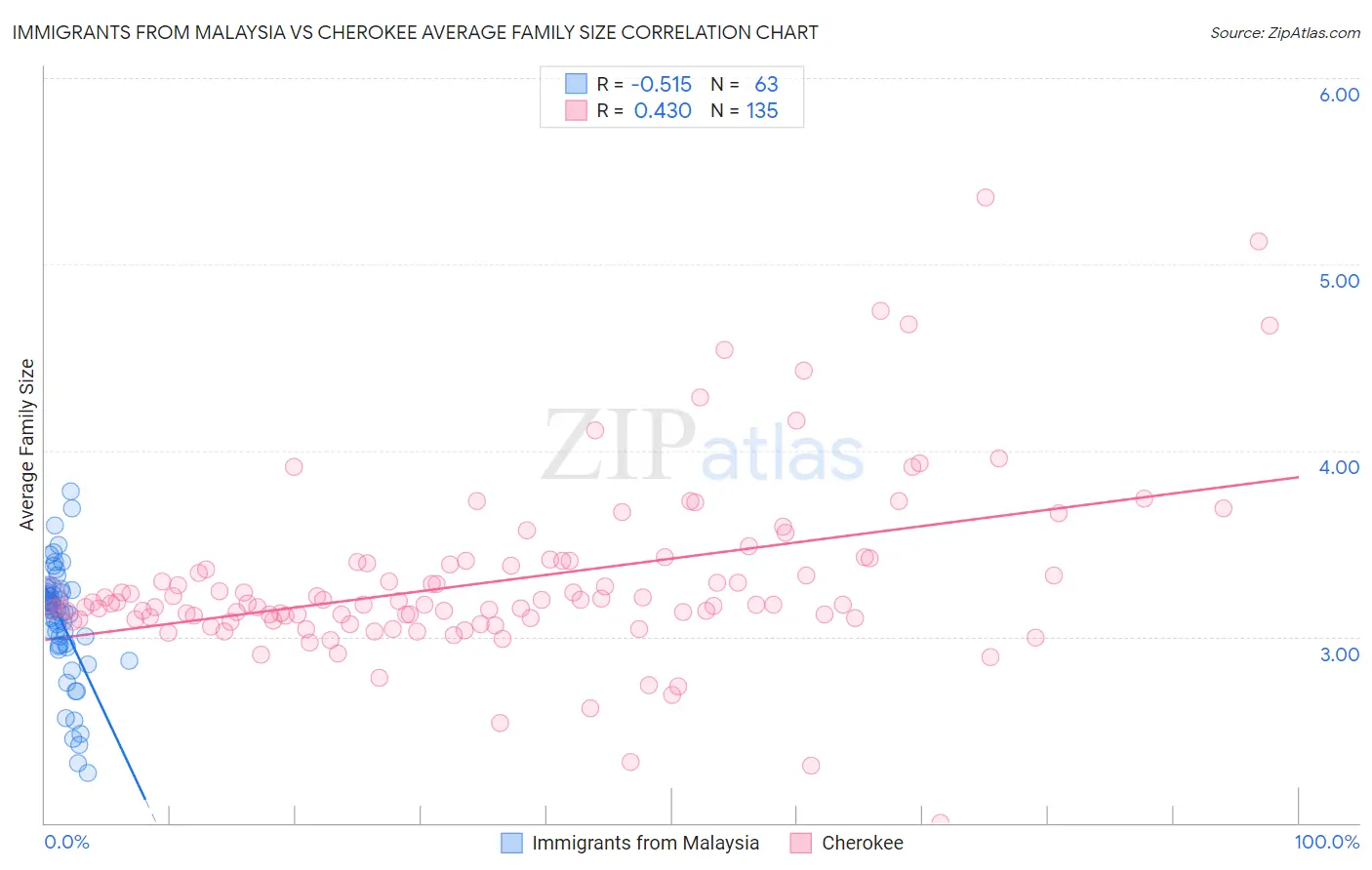 Immigrants from Malaysia vs Cherokee Average Family Size