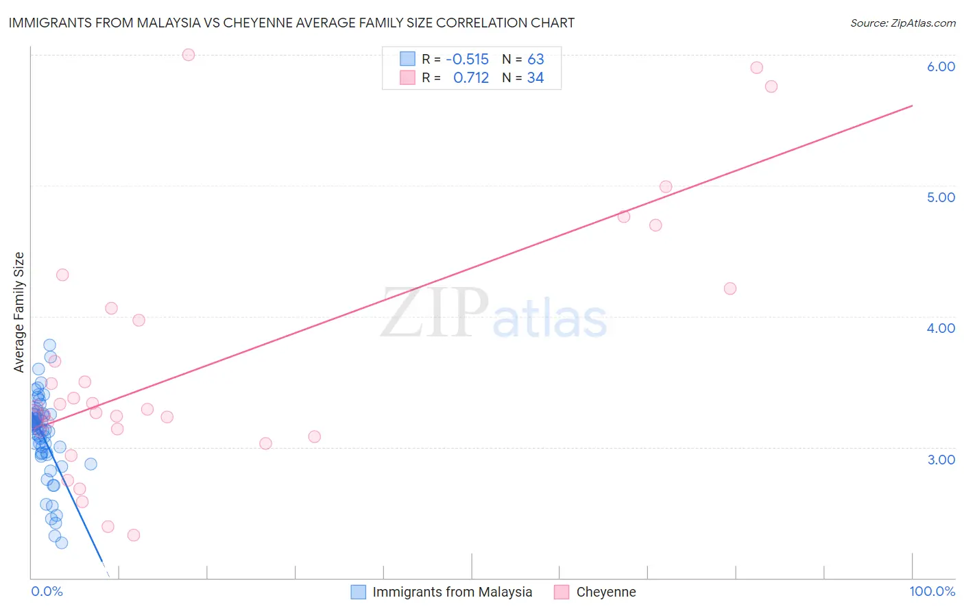 Immigrants from Malaysia vs Cheyenne Average Family Size