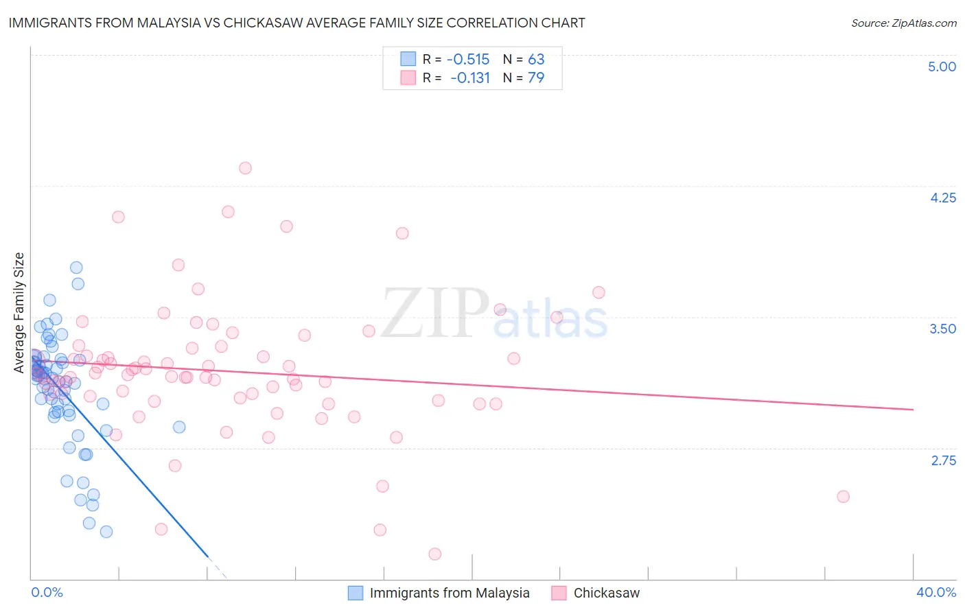 Immigrants from Malaysia vs Chickasaw Average Family Size